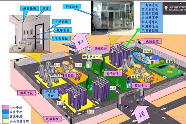 小區為何要用樓宇自動化係統？(圖1)