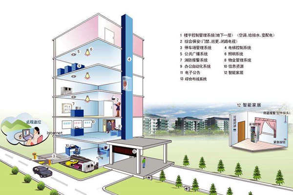 我國樓宇自控係統發展不均衡！(圖1)
