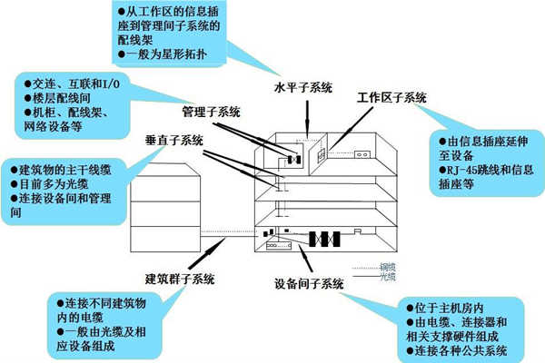 淺談樓宇控製工程的開發商和承包商！(圖1)