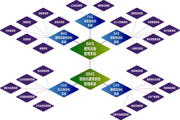樓宇自控係統的實施目標是什麽？(圖1)