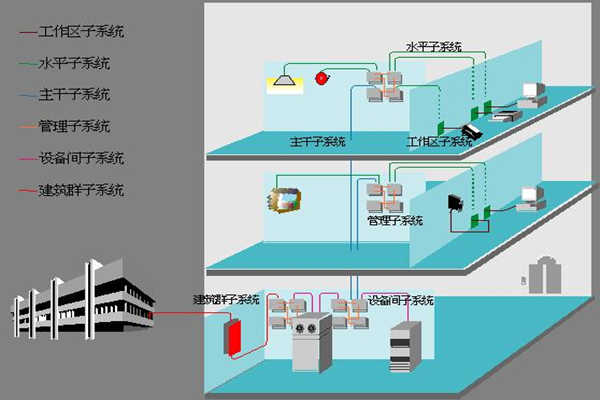 醫院樓宇自動化如何部署綜合布線係統？(圖1)