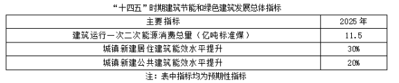 聚焦碳達峰碳中和，解讀“十四五”綠色低碳發展目標(圖1)
